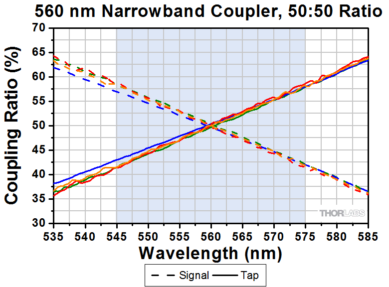 Fiber Optic Coupler Loss Chart