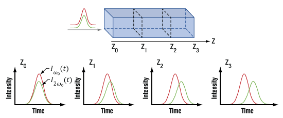 Even under phase matched conditions, the fundamental and SHG frequency doubled pulses will experience temporal walk-off, also known as group velocity walk off.