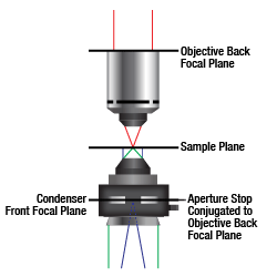 Condensers