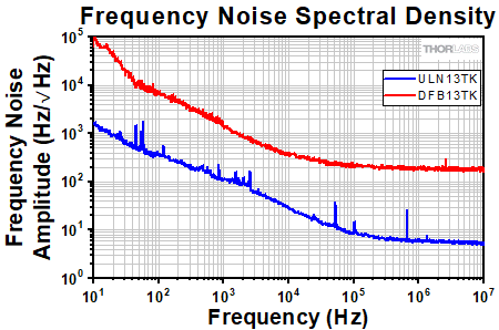 Turnkey SFL Frequency Noise Spectral Density
