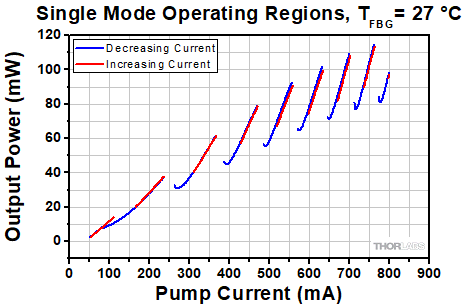 ULN15TK Single Mode Operating Regions