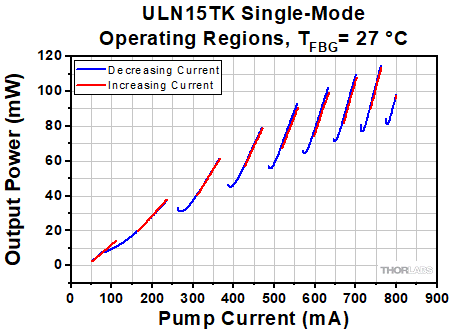 ULN15TK Single Mode Operating Regions