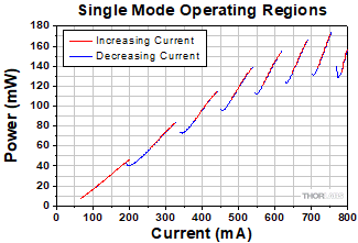 ULN Temperature Tuning Configuration Single Mode Power