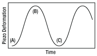 Ultrasonic Motor Operation