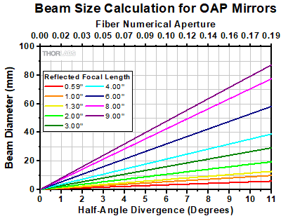 Beam Diameter Graph