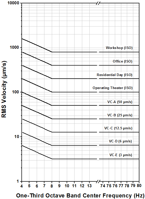 Vibration Criteria Chart