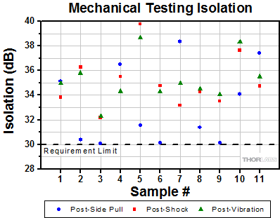 WDM Mechanical Testing Isolation