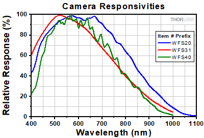 Wavefront Sensor Responsivity Comparison