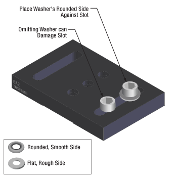 Washers should be placed between bolts and slots