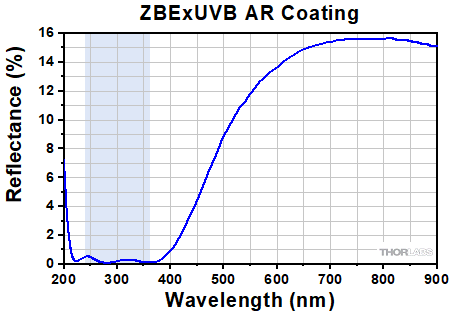 UVB Zoom Beam Expander Reflectance