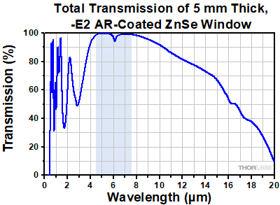 AR Coated Zinc Selenide Window Transmission