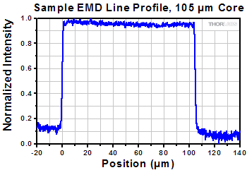 Coupler EMD Line Profile Graph