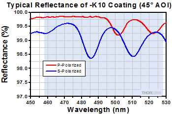 Ar Ion Mirror Coating Reflectance