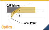 OAP Mirror Output Angle
